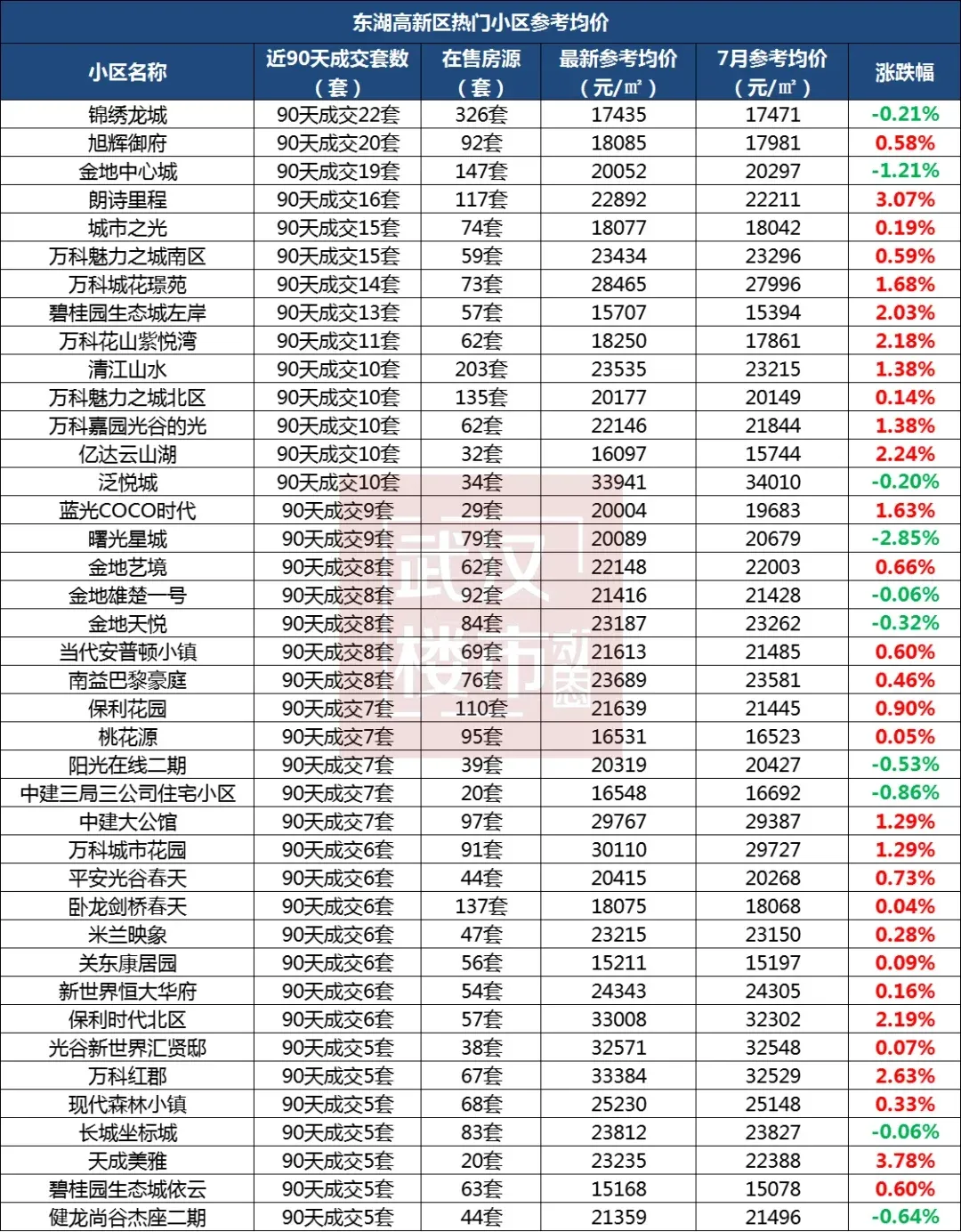 成交量腰斩!大光谷多个小区最新房价曝光!-房产资讯-房天下
