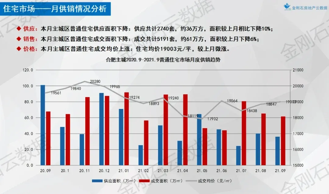 刚刚,合肥楼市重磅数据曝光!关乎房价、成交量、库存…-房产资讯-房天下