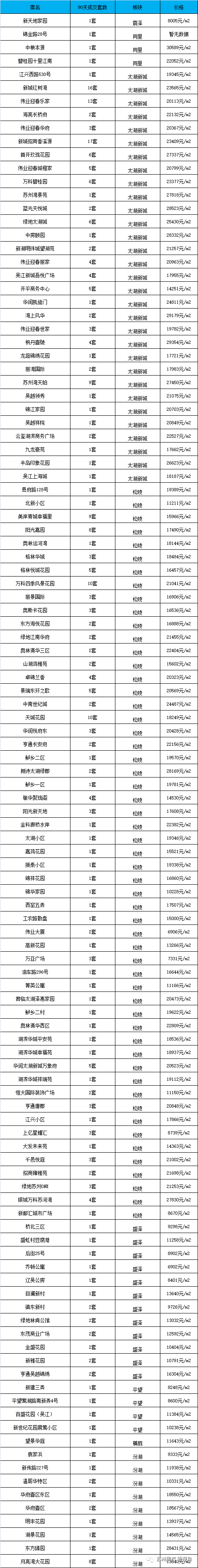 刚刚!苏州最新房价出炉,六大区超千个小区
