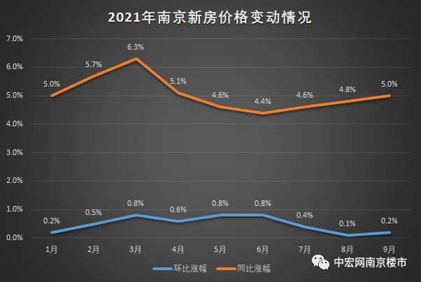 70城房价上涨城市数量连续下降南京逆势连涨12个月