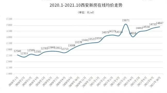 10月西安房价有何变化地图出炉