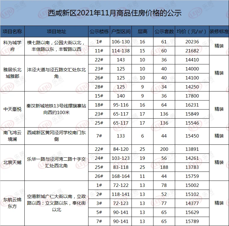 房价情报站西咸新区6盘1512套房价格公示两大纯新盘亮相