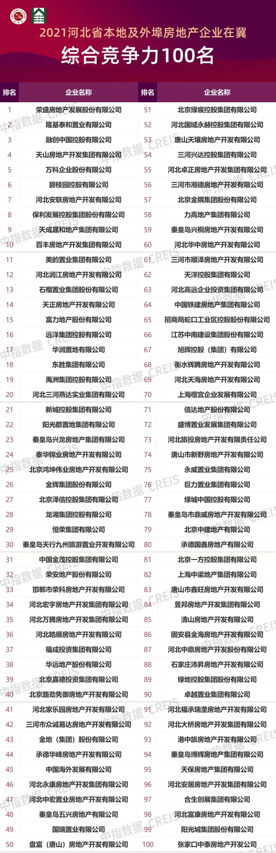 2021年河北省房地产企业综合竞争力研究报告正式发布