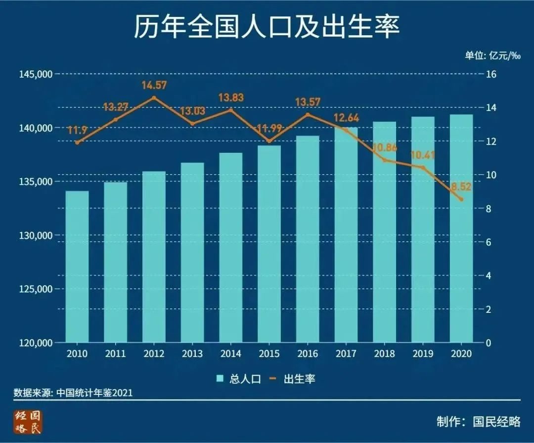 最新出版的《中国统计年鉴2021》显示,2020年全国人口出生率为8