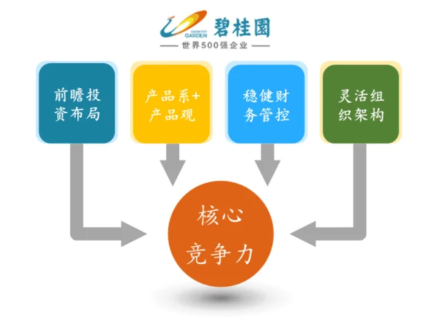 碧桂园四维核一铸经营韧性销售业绩稳居行业头部