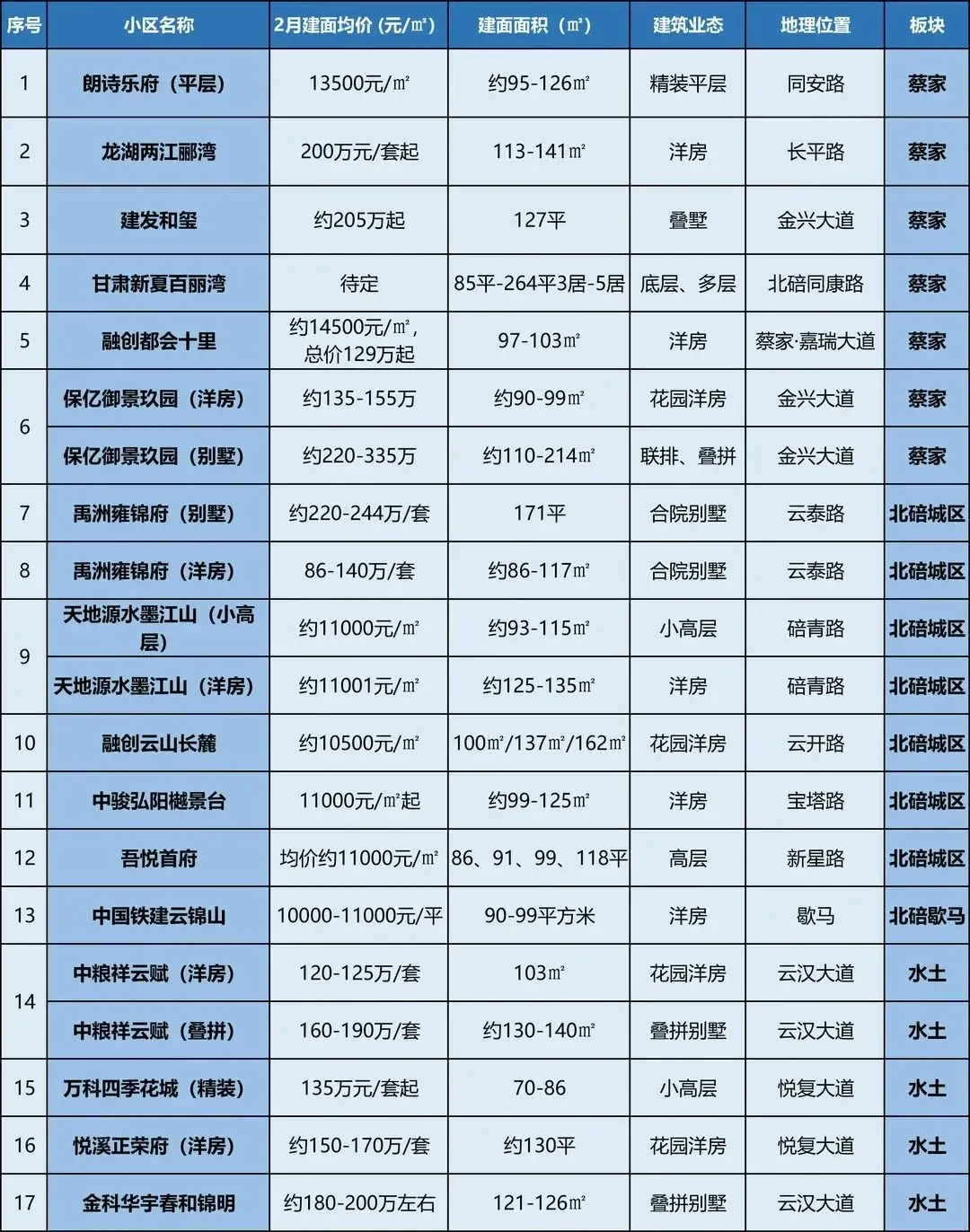 重庆楼市低迷无好新房入市?2月一大波楼盘加推中!_房产资讯_房天下