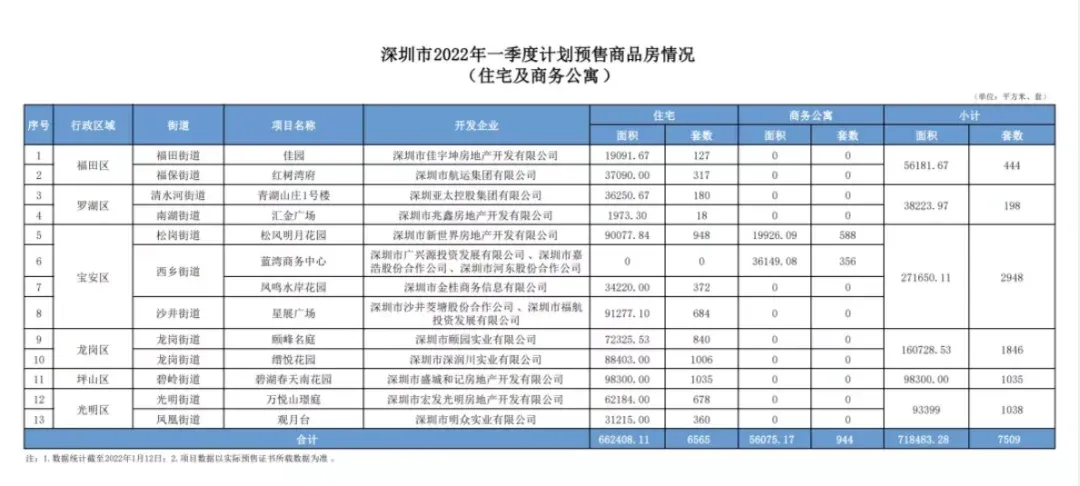 刚需遇上泡沫,2022深圳新房卖地出去么?坚持到6月,就回暖!-房产资讯-房天下