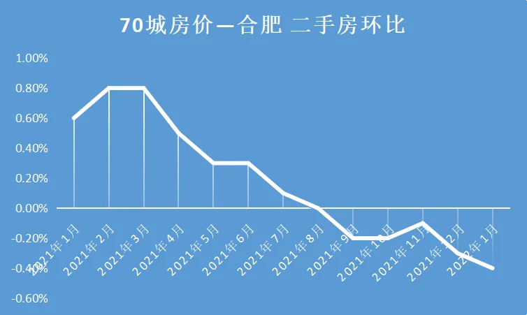 最新数据！全国55城房价下跌合肥二手房连跌5个OB体育月！(图7)