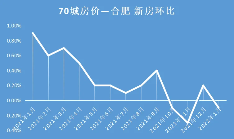 最新数据！全国55城房价下跌合肥二手房连跌5个OB体育月！(图5)