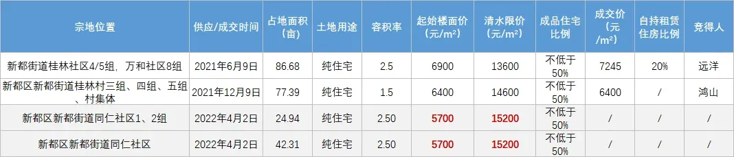 房价