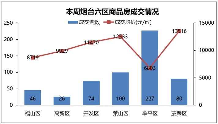 上周烟台商品房成交553套，库存仍在高位