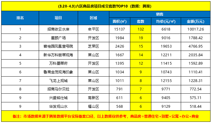 上周烟台商品房成交553套，库存仍在高位