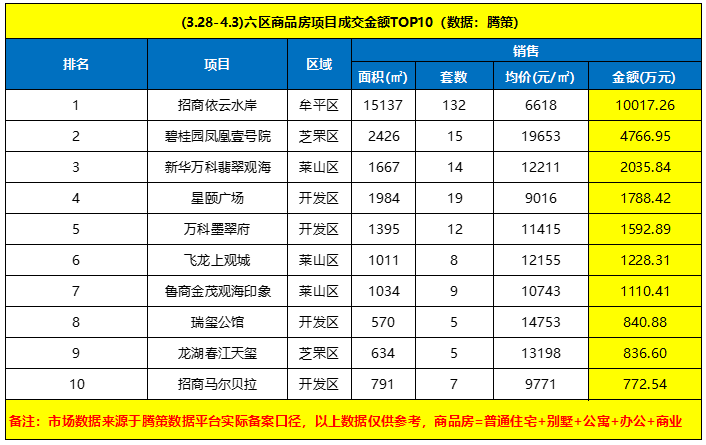 上周烟台商品房成交553套，库存仍在高位