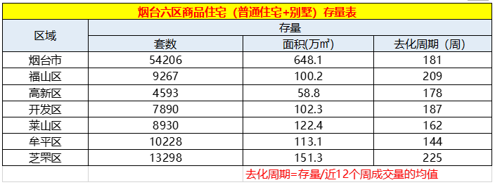 上周烟台商品房成交553套，库存仍在高位