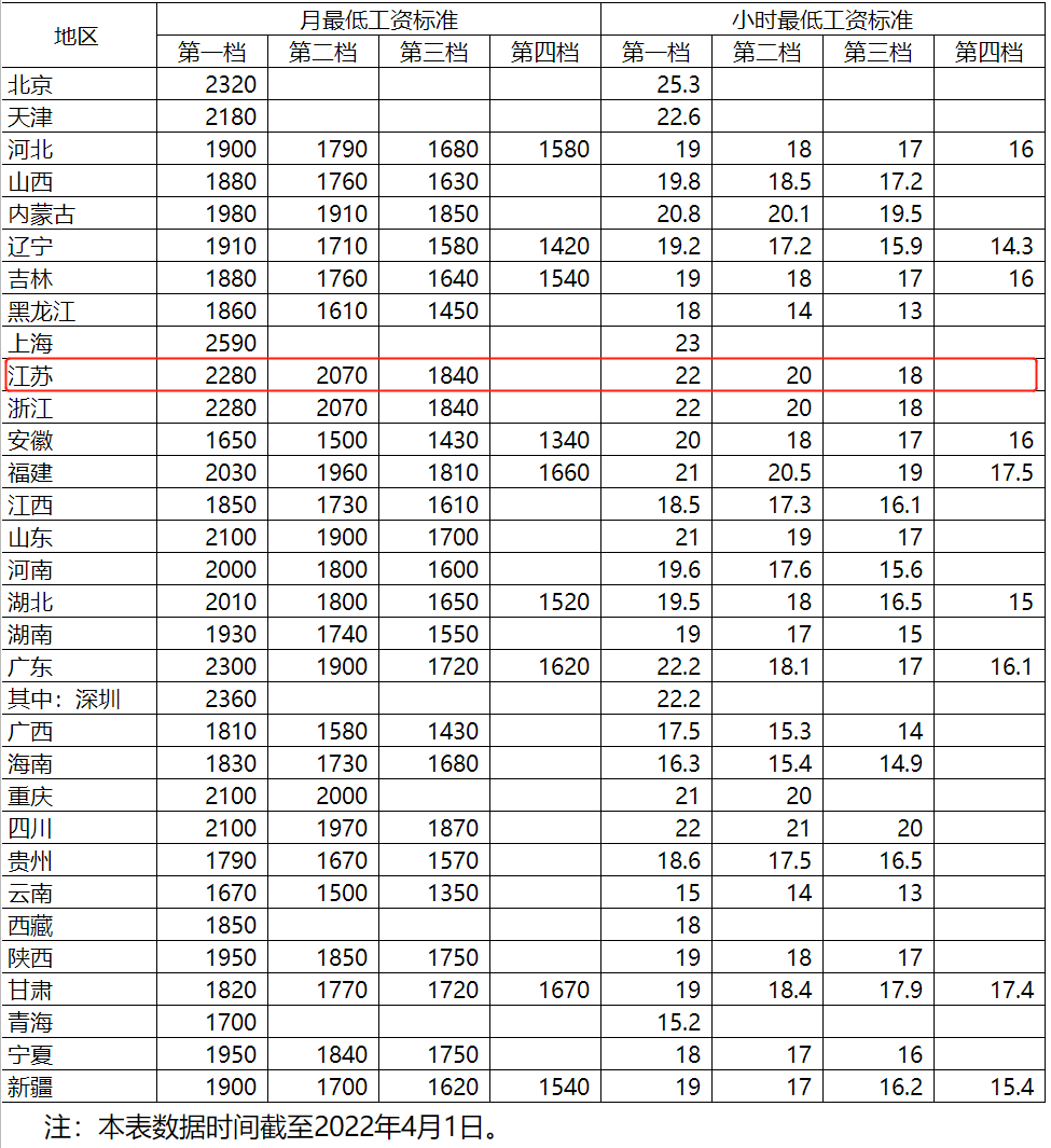 各地最低工资标准出炉江苏是多少网友也就这回勉强达标了