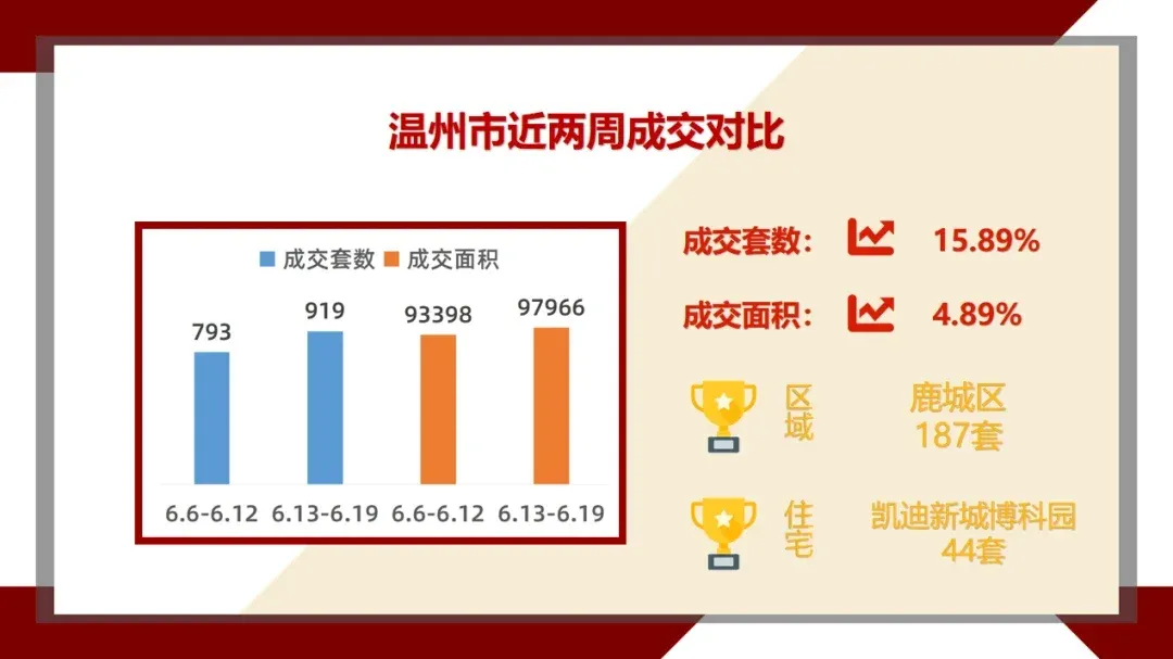 上周，温州楼市新房成交量回升，凯迪新城博科园夺得住宅成交榜首-房产资讯-房天下
