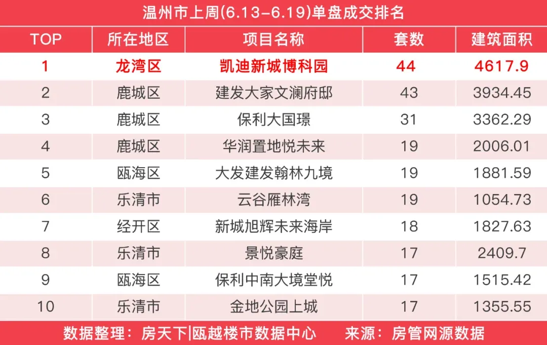 上周,温州楼市新房成交量回升,凯迪新城博科园夺得住宅成交榜首_房产资讯_房天下