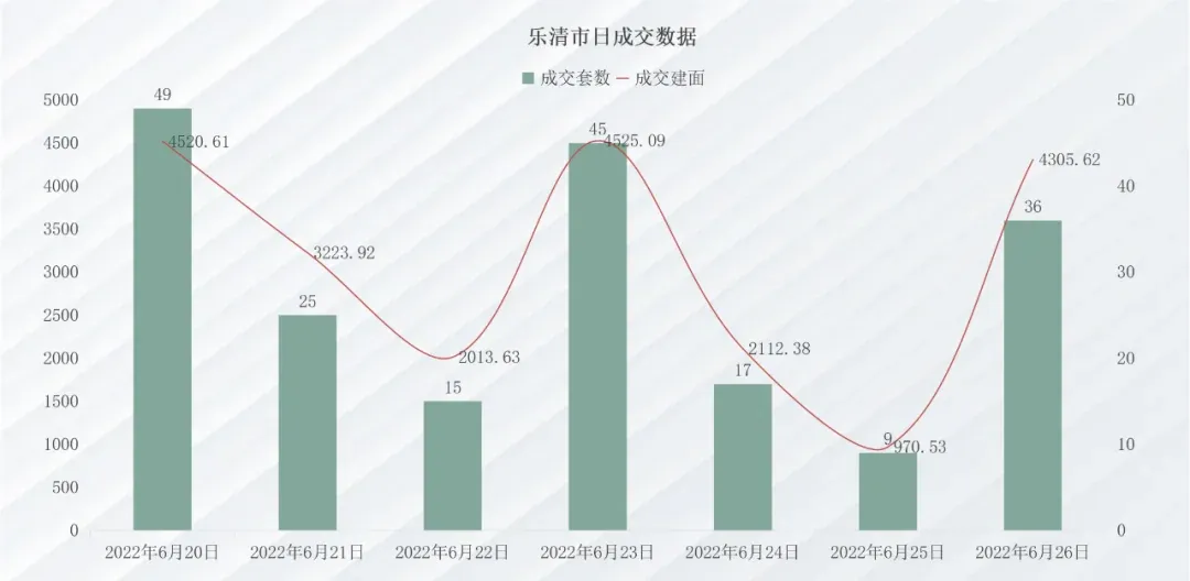 上周乐清成交上升,金地公园上城夺得成交榜首-房产资讯-房天下