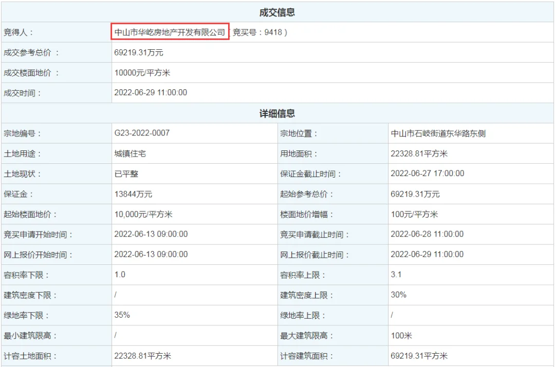 中山6.29土拍：揽金超25亿！刷新楼面地价TOP3！中山城建、华发、中山菊城房产各拿1地