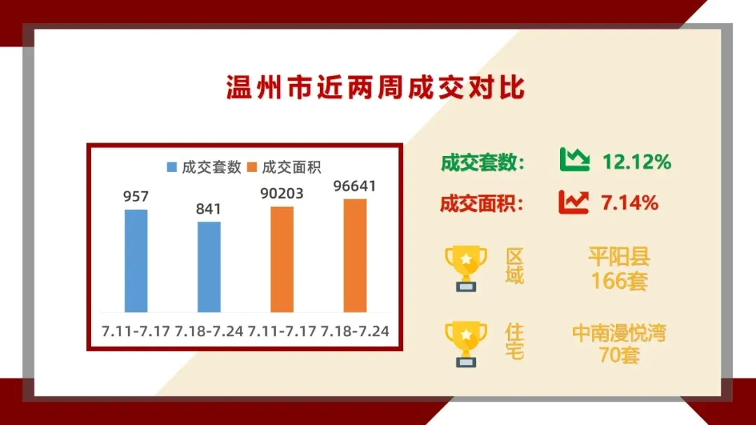 上周,温州楼市新房成交841套,平阳中南漫悦湾夺得住宅成交榜首-房产资讯-房天下