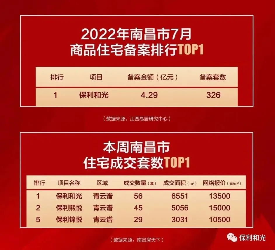 31周度榜单中,更是上榜保利和光三大组团(和光,熙悦,锦悦,以周度总