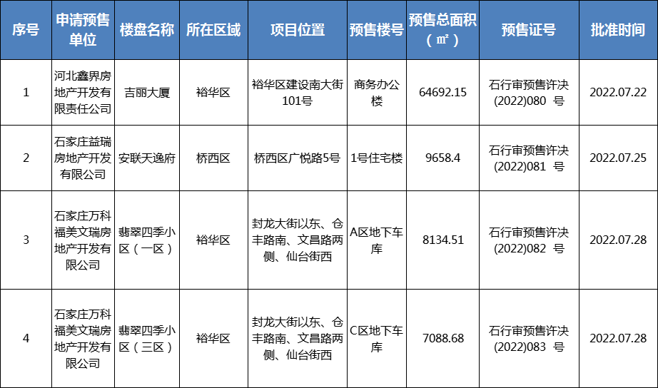 新获4张预售证 涉及万科、安联等-房产资讯-房天下