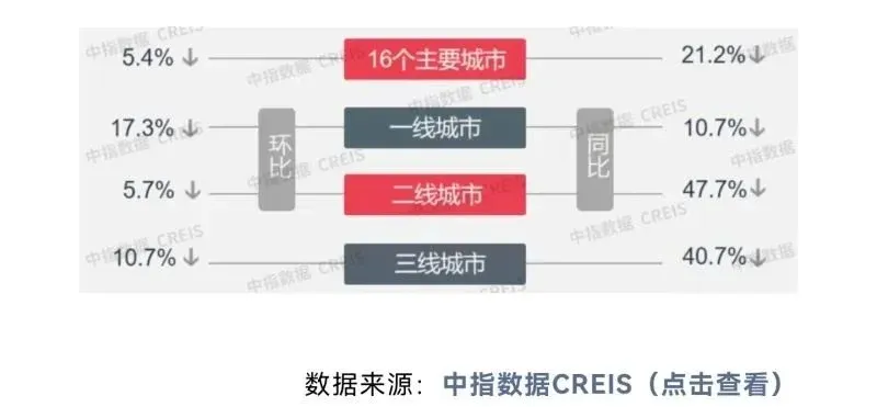 八月楼市整体成交持续下跌,宅地成交量同比降逾四成-房产资讯-房天下