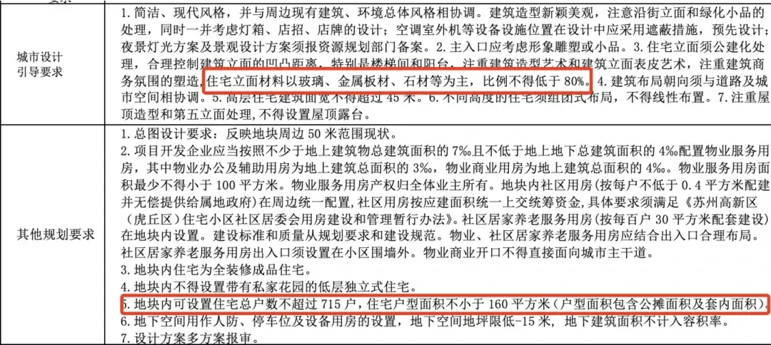 127亿!刚刚苏州土拍收官!品质房企霸气归来!仁恒建发等齐聚狮山!保利象屿园区拿地……-房产资讯-房天下