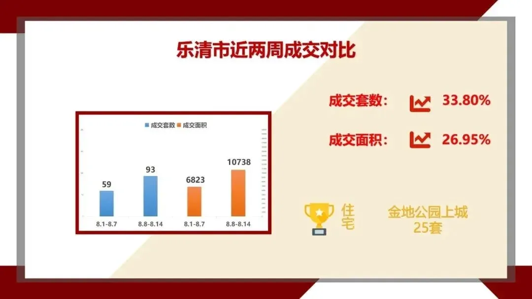 上周乐清成交上涨,金地公园上城蝉联商品房成交榜首_房产资讯_房天下