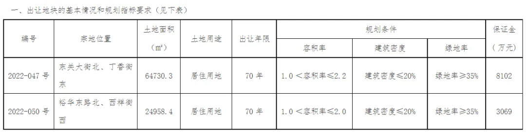 1345亩!保定又又又上架2宗宅地将于9月28日拍卖