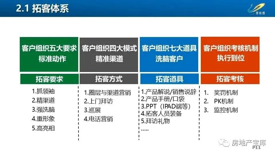 【干货】碧桂园渠道拓客工作指引-房产资讯-房天下