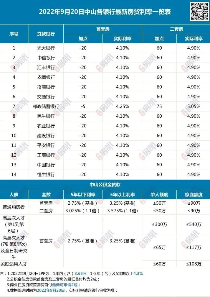 重磅 首套房贷利率下限放宽 或比4 1更低 中山符合吗 房产资讯 房天下