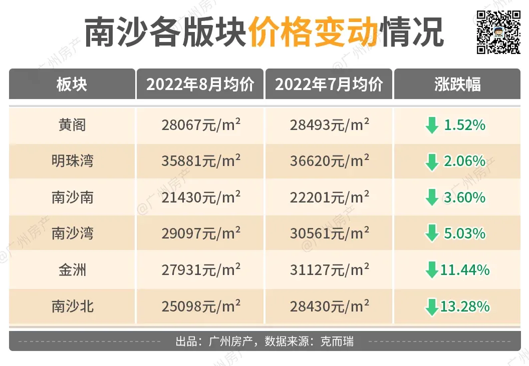 3成买家来自港澳!南沙卖得最好的,竟是个涨价盘-房产资讯-房天下