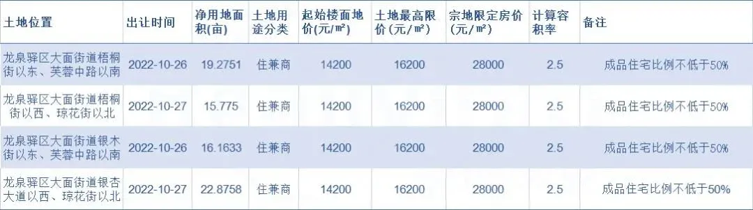 10月26日开拍 成都三批次土拍有哪些看点?-房产资讯-房天下