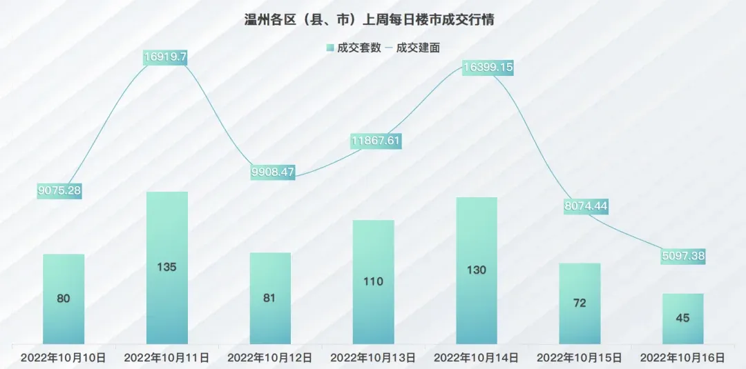 上周,温州楼市(除安置房车位)新房成交513套,泰顺桃园贰号院夺得住宅_房产资讯_房天下
