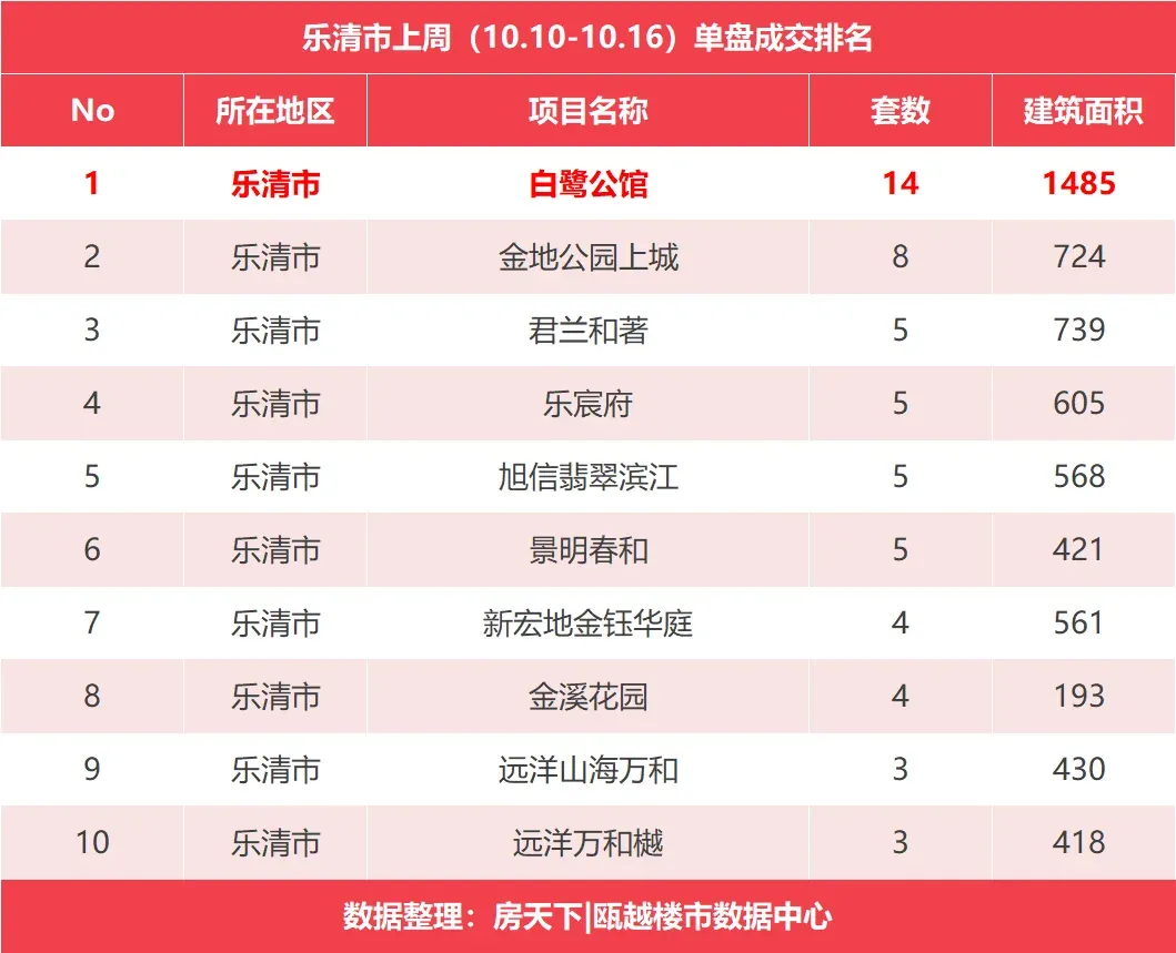 上周，白鹭公馆夺得乐清成交榜首-房产资讯-房天下