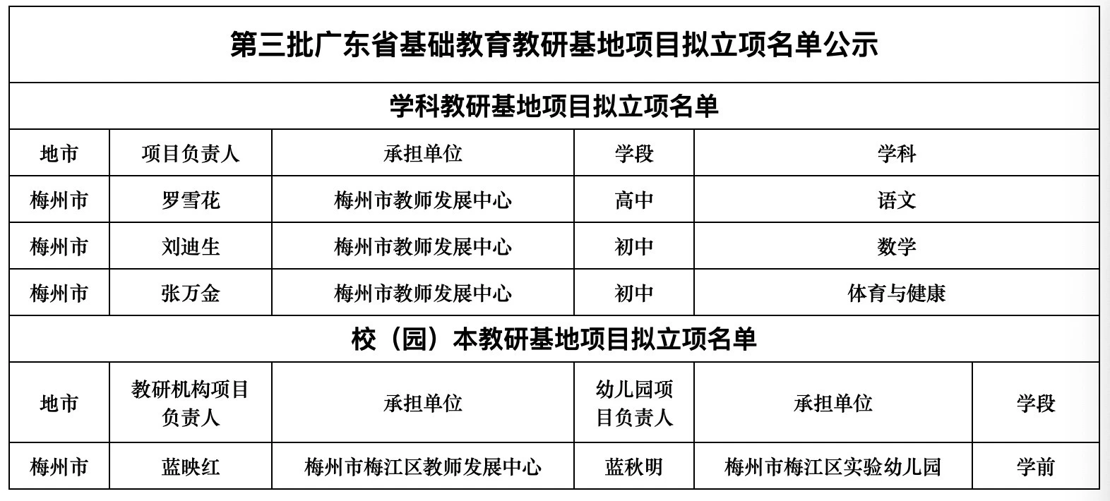 据悉,广东省基础教育教研基地项目是落实立德树人根本任务,推进基础