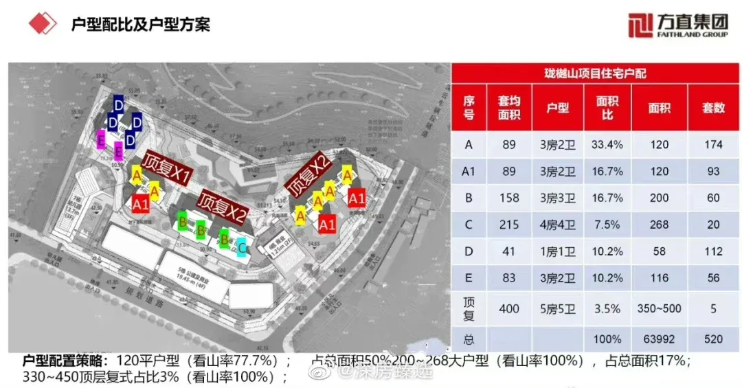 南山【方直珑樾山】户型图出炉,预计11月内入市!-房产资讯-房天下