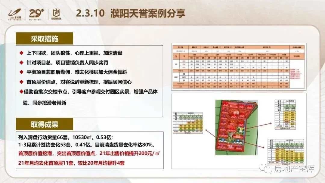 【干货】碧桂园内部培训-如何实现快速清盘?-房产资讯-房天下