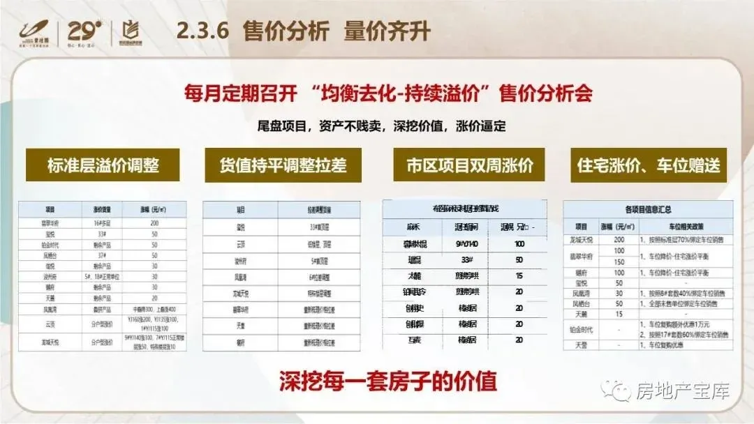 【干货】碧桂园内部培训-如何实现快速清盘?-房产资讯-房天下
