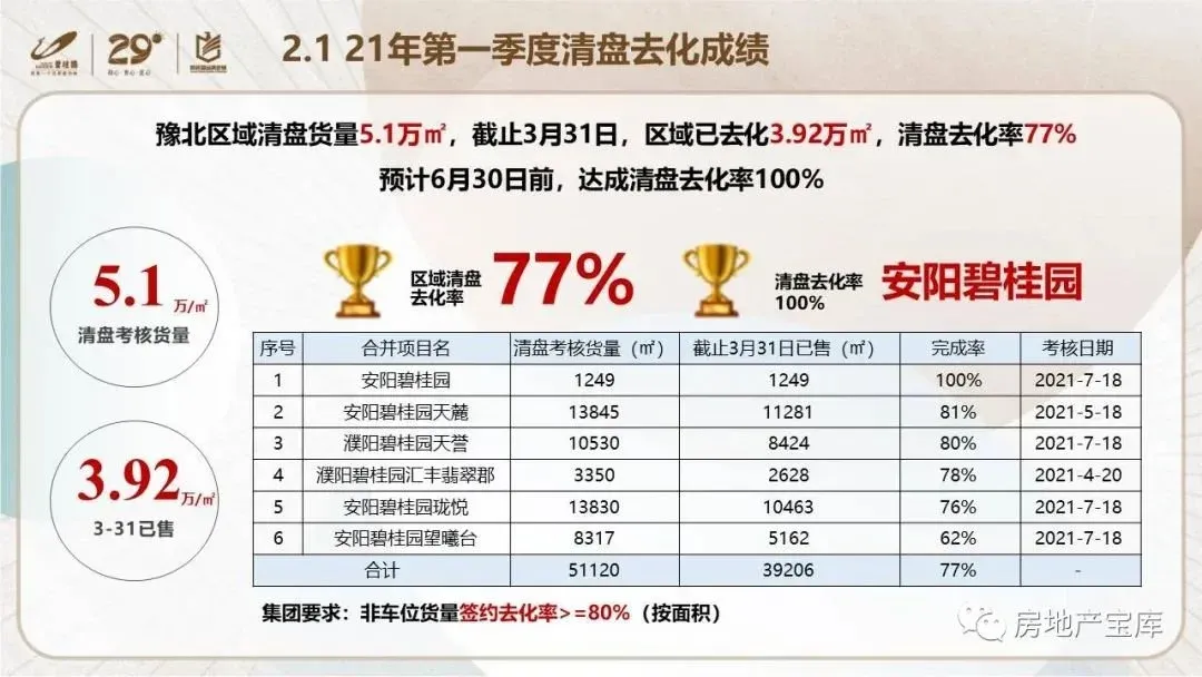 【干货】碧桂园内部培训-如何实现快速清盘?-房产资讯-房天下
