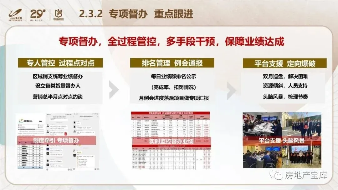 【干货】碧桂园内部培训-如何实现快速清盘?-房产资讯-房天下