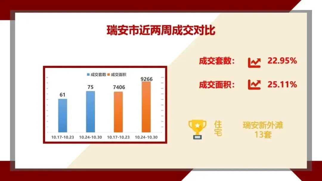 上周瑞安成交上升,瑞安新外滩蝉联商品房成交榜首-房产资讯-房天下