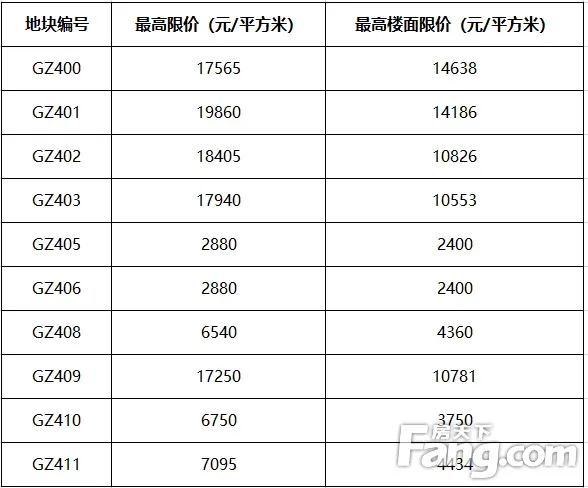11幅!蕞高楼面限价14638元㎡扬州新挂牌土地来了