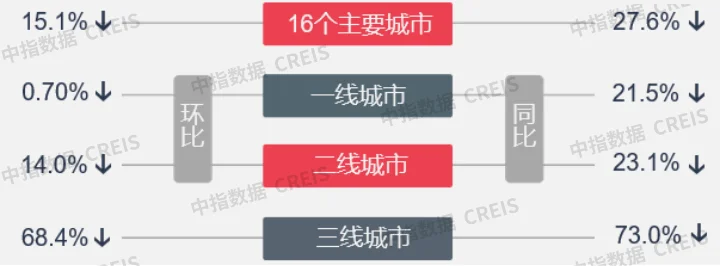 上周楼市成交同环比均下降土地市场热度回落