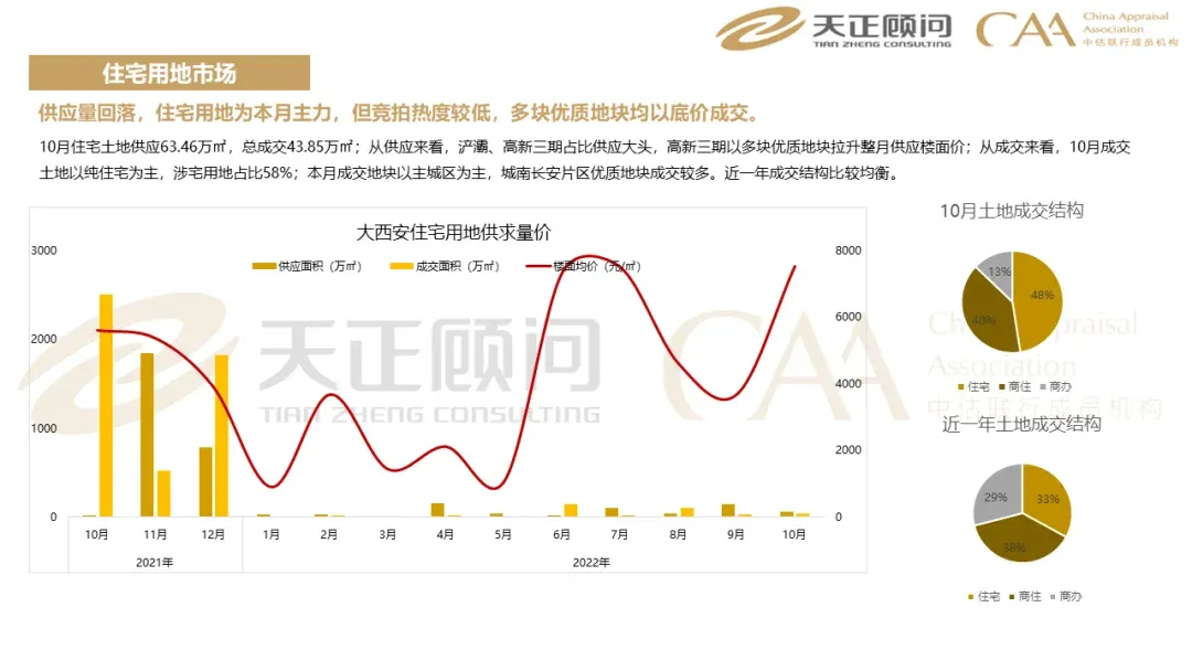 数读西安|2022年10月西安市房地产市场分析报告-房产资讯-房天下