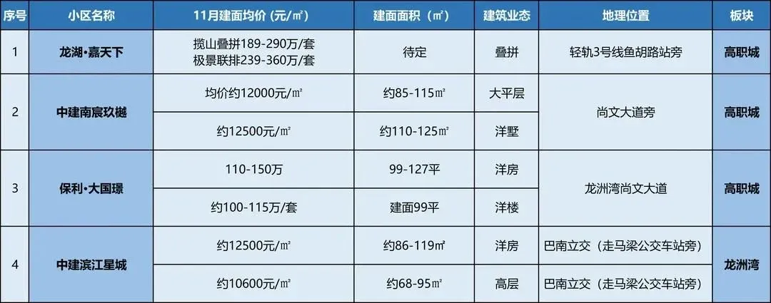 最低85万起!重庆11月多个楼盘加推上新!-房产资讯-房天下