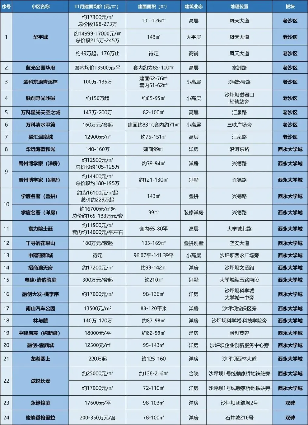 最低85万起!重庆11月多个楼盘加推上新!_房产资讯_房天下