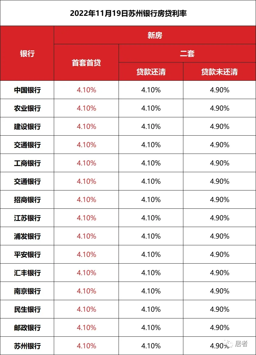房贷利率到底涨不涨?苏州各银行最新回应来了...-房产资讯-房天下