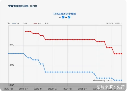 房贷利率迎来3时代，此前购房的高位利率能降吗？